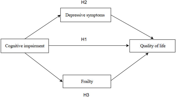 The relationship between cognitive impairment and quality of life in rural older adults with chronic diseases-parallel mediating effects of depressive symptoms and frailty.
