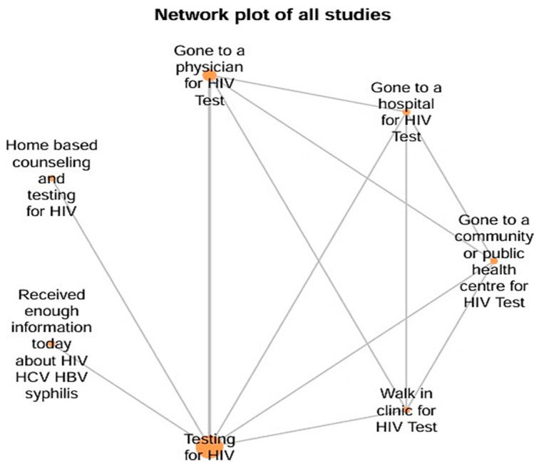 Network Meta-Analytical Investigations of the Performance of HIV Combination Prevention Strategies for Indigenous Populations.