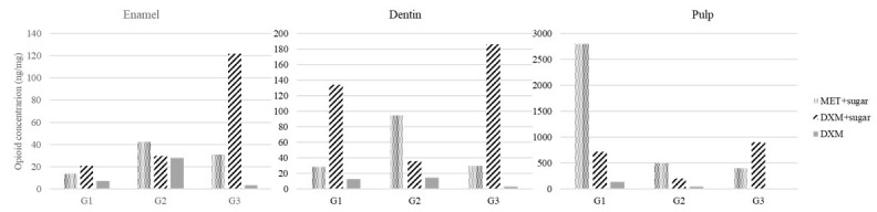 A Pilot Study on the Deposition of Drugs in Dental Tissues as Alternative Matrices for Forensic Toxicology.