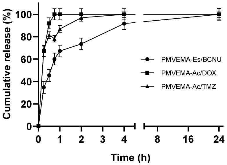 Electrospun PMVEMA Nanofibers Developed as a Fast-Release Platform for Antineoplastic Drugs Tested in Glioblastoma Primary Cultures.