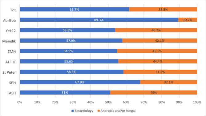Factors influencing the use of microbiology services: A cross-sectional study in Ethiopian public hospitals.