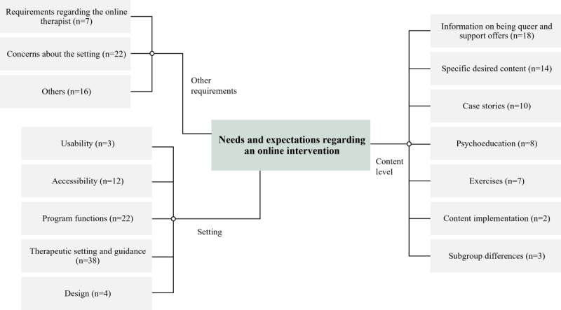 Needs and Expectations Associated With an e-Mental Health Intervention for Reducing Somatoform, Anxiety, and Depressive Symptoms in Sexual and Gender Minority Adults: Qualitative Participative Study.