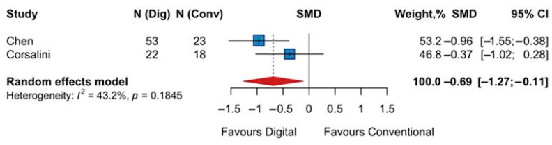 Patient-Reported Outcomes of Digital Versus Conventional Impressions for Implant-Supported Fixed Dental Prostheses: A Systematic Review and Meta-Analysis.