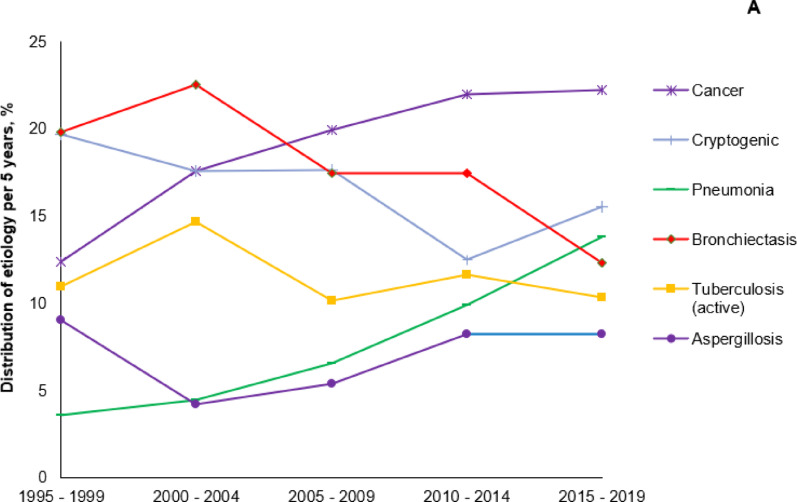 Severe hemoptysis: etiologies, management, and outcomes from a single-center experience over the last decade.