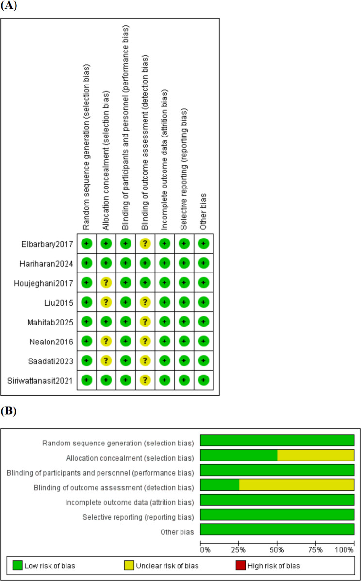 Effect of carnosine or beta-alanine supplementation therapy for prediabetes or type 2 diabetes mellitus: a systematic review and meta-analysis of randomized controlled trials.