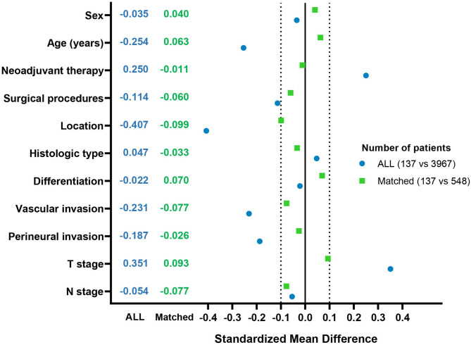 Disease detected through screening is associated with superior survival outcomes in stage III colorectal cancer: a retrospective study in a Chinese high-volume cancer center.