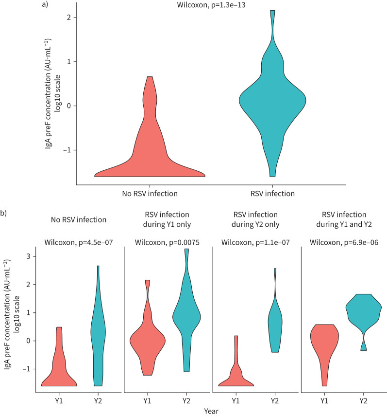 Serum immunoglobulin A as a biomarker for respiratory syncytial virus infection in children aged <2 years.