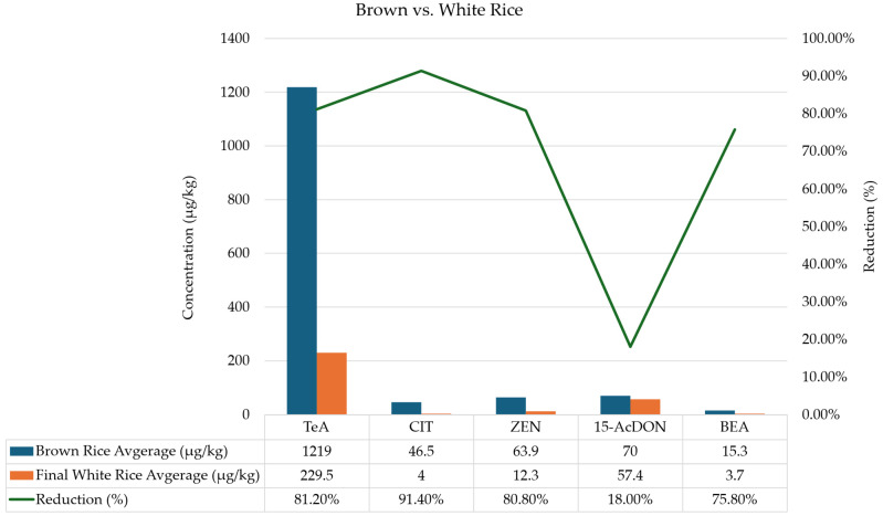 Integrated Assessment of Fungi Contamination and Mycotoxins Levels Across the Rice Processing Chain.
