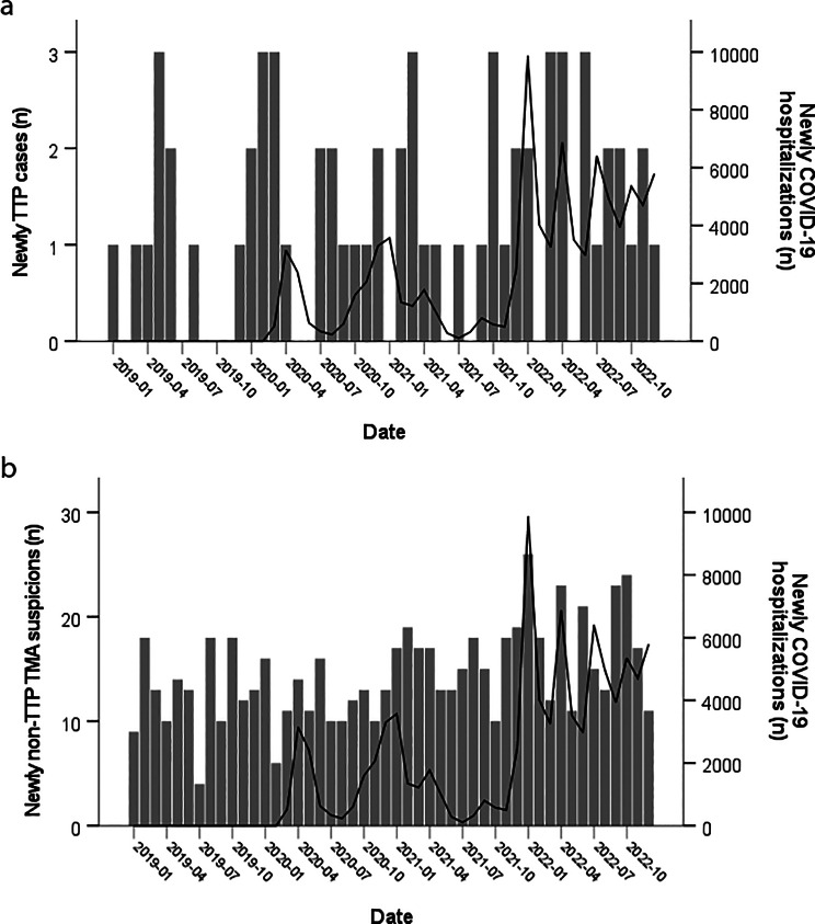 The impact of the COVID-19 pandemic on incidence and clinical presentation of thrombotic microangiopathies: data from a laboratory centralizing ADAMTS-13 testing in Quebec.