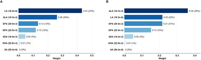 Dietary polyunsaturated fatty acid intake and all-cause and cardiovascular mortality in patients with COPD.