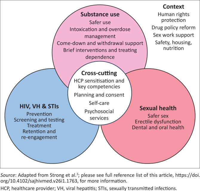 South African harm reduction guideline for chemsex.