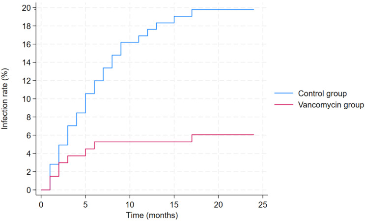 Local Vancomycin Application Reduces Periprosthetic Joint Infections in Oncologic Megaprosthetic Reconstruction: A Retrospective Cohort Study.