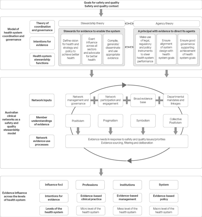 The determinants of evidence use by Australian clinical networks as agents and stewards of safety and quality: a conceptual framework.