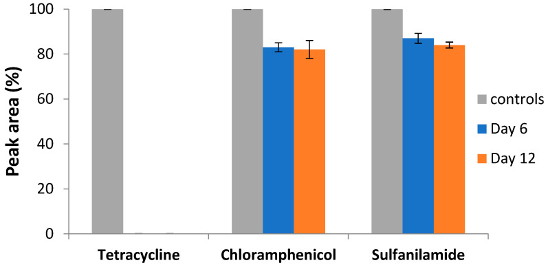 Biotransformation of Antibiotics by <i>Coriolopsis gallica</i>: Degradation of Compounds Does Not Always Eliminate Their Toxicity.
