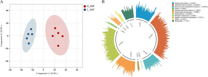 Integrated HS-SPME-GC/MS and RNA sequencing analysis reveals metabolic differences of flavor compounds of muscle tissues with different intramuscular fat contents from Tibetan sheep.