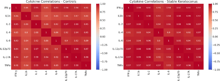 Persistent Proinflammatory Cytokine Profile in the Tear Fluid of Stable Keratoconus: Rethinking Clinical Quiescence.