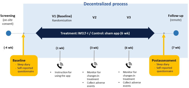 Validating the Efficacy of a Mobile Digital Therapeutic for Insomnia (WELT-I): Randomized Controlled Decentralized Clinical Trial.
