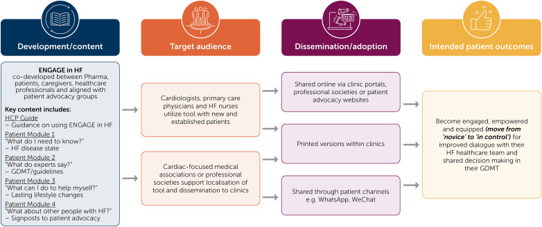 Empowering Heart Failure Patients: The Role, Importance, and Considerations of Active Patient Engagement in Improving Delivery of Guideline-Directed Medical Therapy.