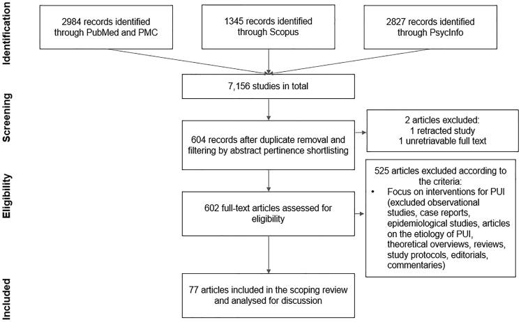 Forms of interventions for problematic usage of the internet: A scoping review.
