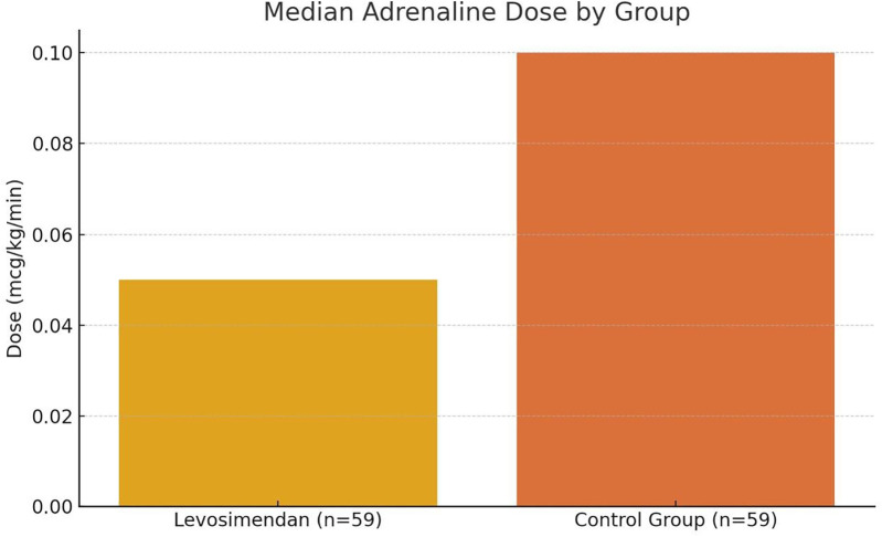 "Intracoronary levosimendan in neonatal cardiac surgery: a retrospective study on hemodynamic effects and catecholamine-sparing outcomes".