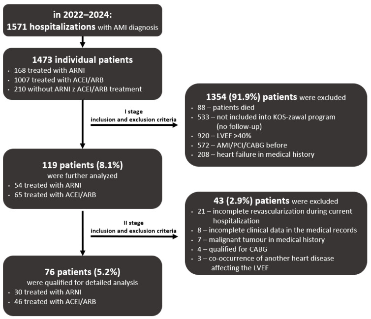 Impact of Sacubitril/Valsartan (ARNI) Compared with ACEI/ARB in Patients with Acute Myocardial Infarction on Post-Infarction Left Ventricular Systolic Dysfunction: A Retrospective Analysis.