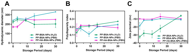 Albumin/Hyaluronic Acid Gel Nanoparticles Loaded with a Pyrimidine-Based Drug for Potent Anticancer Activity.