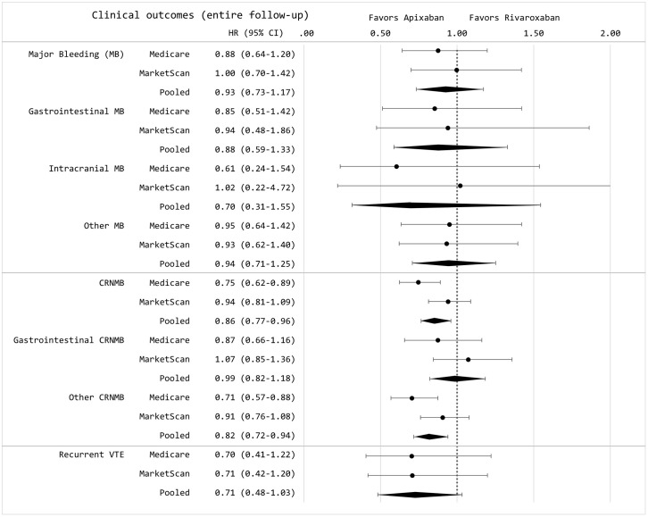 Comparative safety and effectiveness of apixaban and rivaroxaban for treatment of cancer-associated venous thromboembolism: A retrospective cohort study.