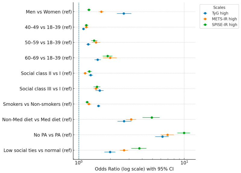 Sociodemographic, Lifestyle, and Social Isolation Correlates of TyG, METS-IR, and SPISE-IR Scores in a Large Spanish Working Population.