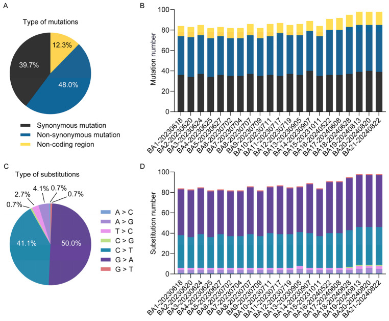 Phylogenetic and Molecular Evolutionary Insights into Monkeypox Virus Circulation in Shenzhen, China, 2023-2024.