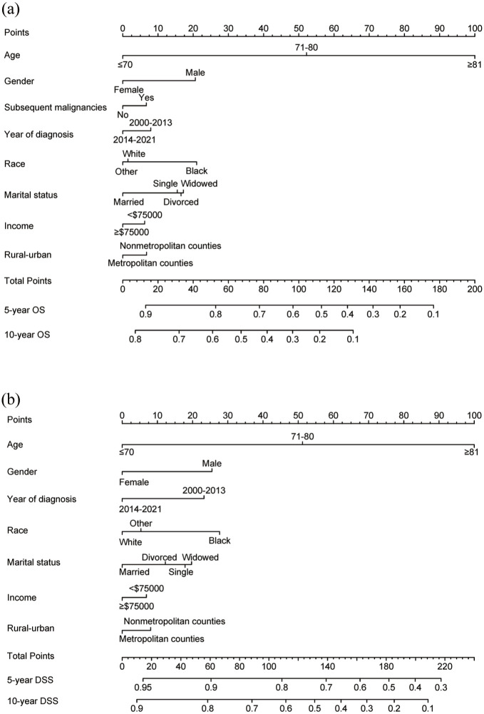 Prognostic impacts of marital status and other socioeconomic factors in patients with chronic lymphocytic leukemia: an analysis of SEER database.
