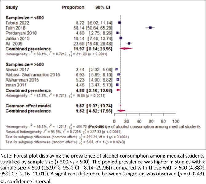 Prevalence of psychoactive substance use among medical students in the EMRO region.