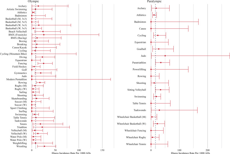 Beyond the field: injury and illness patterns among Team USA athletes at the Paris 2024 Olympic and Paralympic Games.