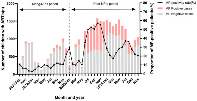 Co-Detection of ADV, Influenza B, and HPIV: Independent Risk Factors for SMPP with Changes in NPIs.