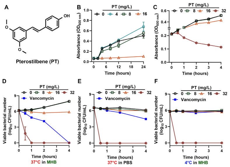 Pterostilbene Eliminates MRSA Independent of Metabolic State and Effectively Prevents Biofilm Formation in Milk Matrices.