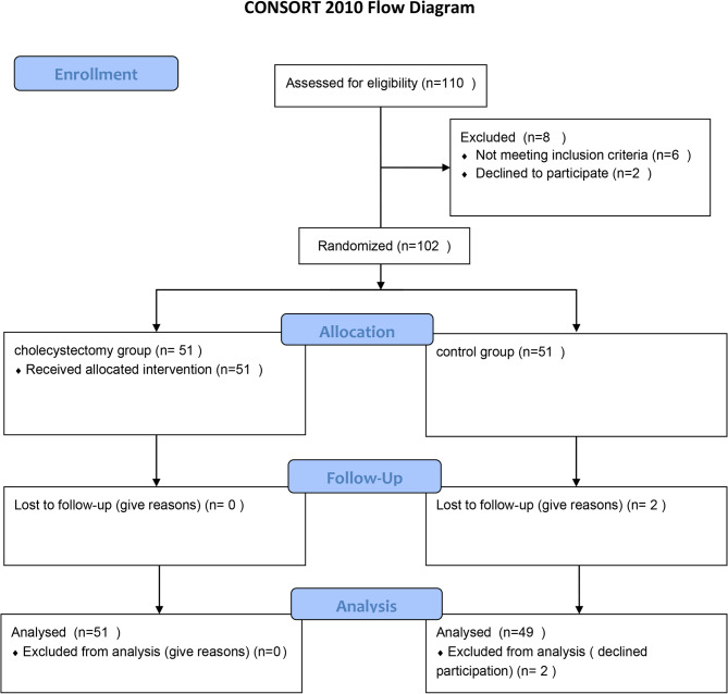 Impact of cholecystectomy on Metabolic dysfunction-Associated Steatotic Liver Disease and metabolic syndrome: a 6-month prospective cohort study.