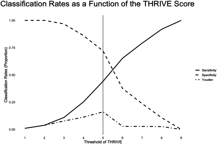 Pre-hospital THRIVE score predicts the thrombolysis in cerebral infarction outcome post endovascular thrombectomy: an emergency medical service study.