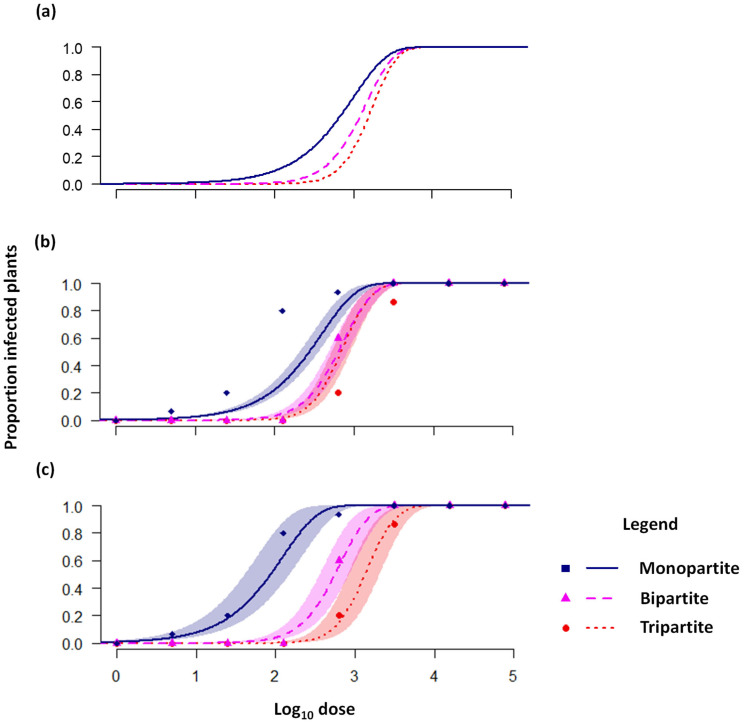 Living Together Apart: Quantitative Perspectives on the Costs and Benefits of a Multipartite Genome Organization in Viruses.