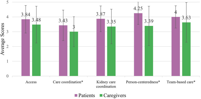 Measuring person-centered integrated care for people living with mild to moderate chronic kidney disease and multimorbidity: a cross-sectional survey.