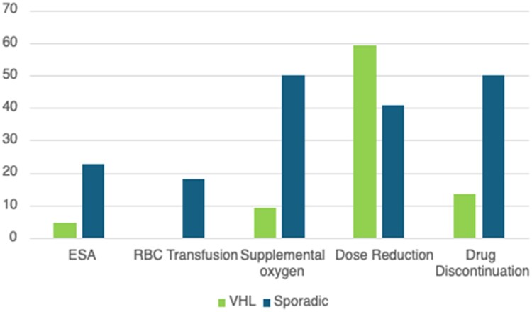 The safety profile of belzutifan in renal tumors: real-world data from a tertiary academic center.
