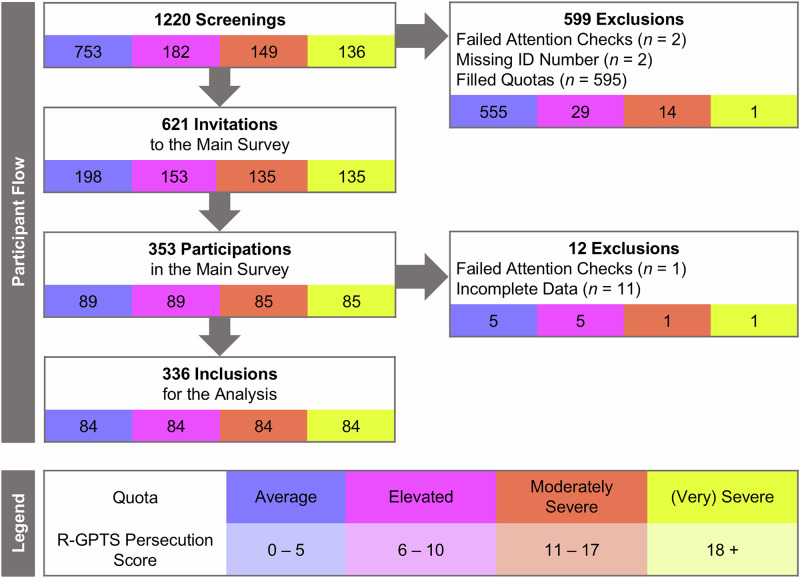 Using machine learning to predict persecutory beliefs based on aetiological models of delusions identified in a systematic literature search.