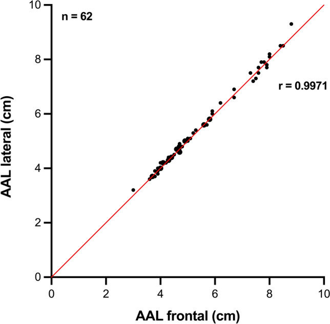 Turning the tide (and the probe)-sonographic liver measurement in the right lateral anterior axillary line is a reliable alternative to the standard frontal approach in term and preterm infants.
