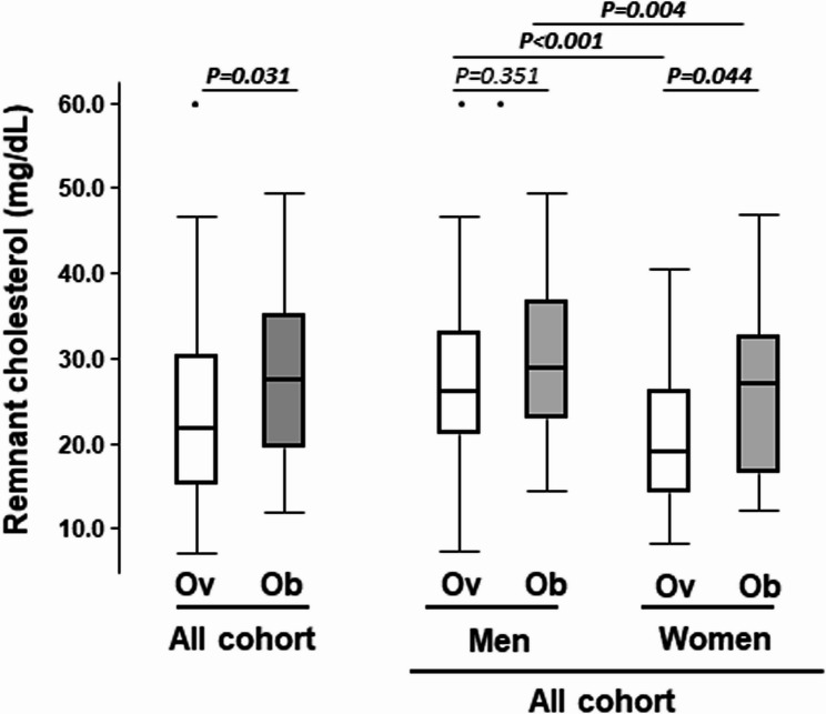 Obesity alters VLDL profile and remnant cholesterol differently in metabolically healthy men and women: a ¹H-NMR study.