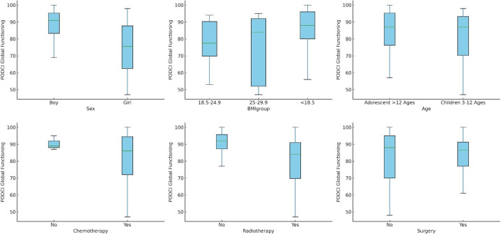 Body mass index-related participation limitations in daily life activities among survivors of childhood cancer: a cross-sectional study.