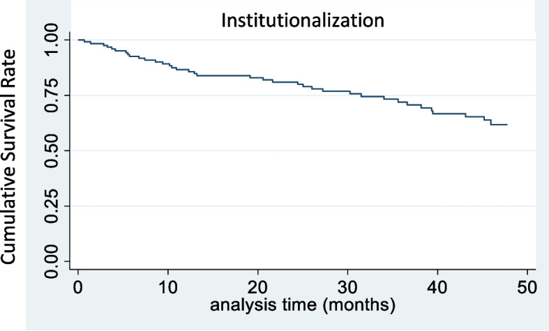 Mortality and institutionalization of patients with dementia treated in primary care: influence of neuropsychiatric symptoms (NeDEM project).