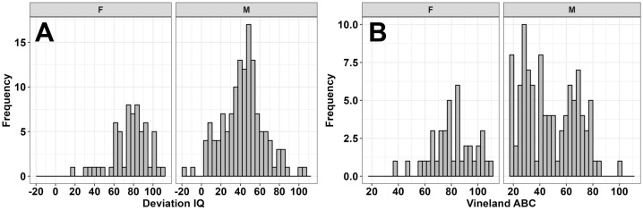 Beyond the Fragile X protein: neighborhood characteristics explain individual differences in IQ and adaptive behaviors of Fragile X syndrome.