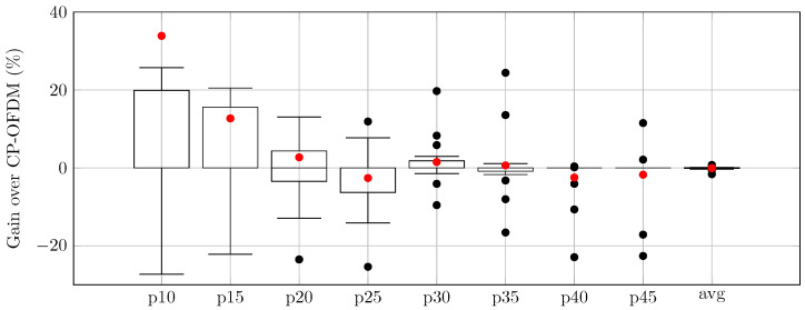 AI-Assisted Dynamic Port and Waveform Switching for Enhancing UL Coverage in 5G NR.