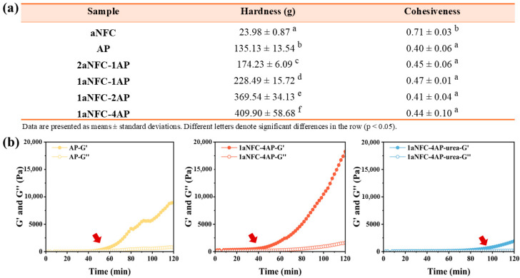 Amidated Pectin/Nanocellulose Hybrid Cryogel System with a pH-Responsive Release Profile for Small Intestinal Delivery.