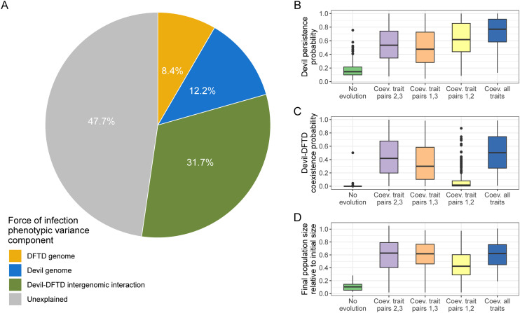 The devil in more detail: Eco-evolutionary genomics of Tasmanian devil persistence despite range-wide spread of a fatal, transmissible cancer.