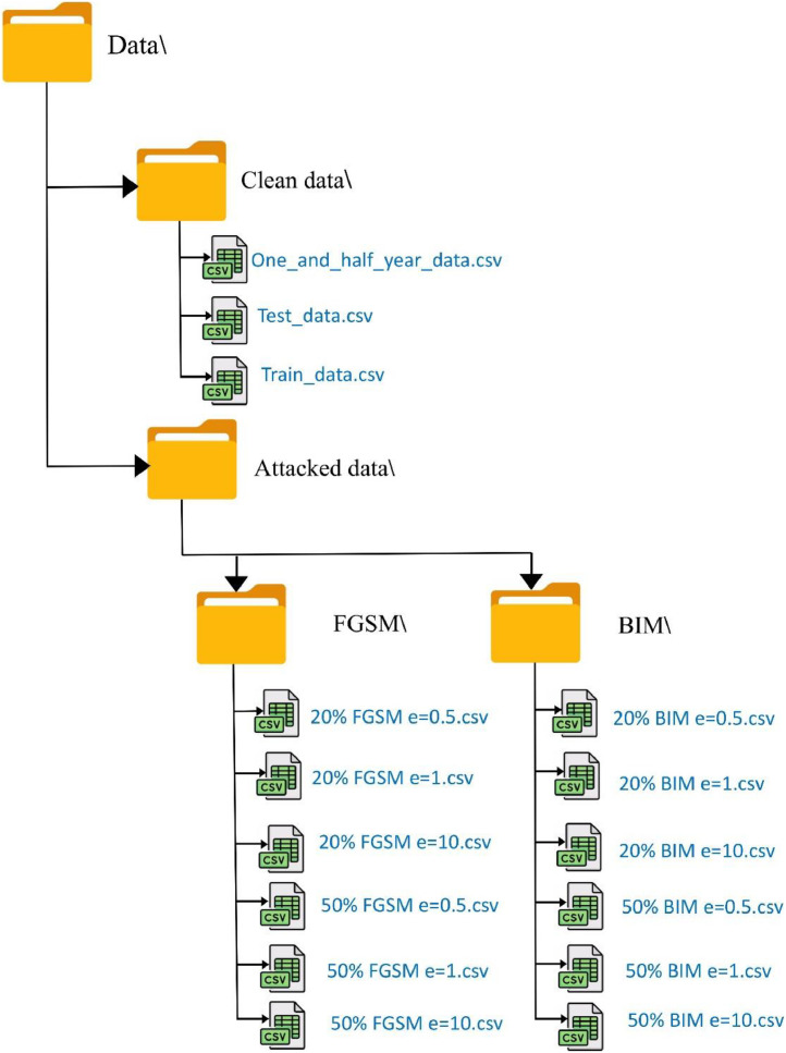 DynaLiRD: A dataset for dynamic line rating of overhead transmission lines, utilizing meteorological data and grid parameters based on the IEEE 738-2012 standard.