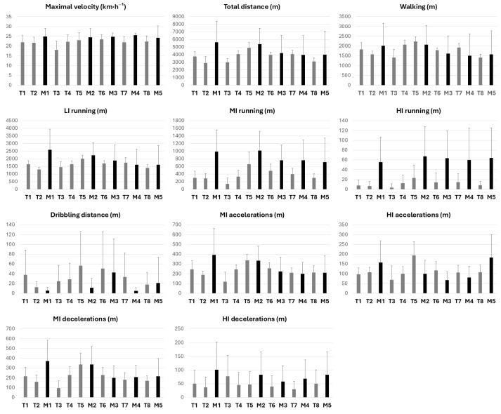 Match vs. Training Physical Requirements and Their Association with Field-Based Physical Tests in International CP Football.